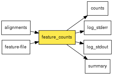 digraph foo {
   rankdir = LR;
   splines = true;
   graph [fontname = Helvetica, fontsize = 12, size = "14, 11", nodesep = 0.2, ranksep = 0.3];
   node [fontname = Helvetica, fontsize = 12, shape = rect];
   edge [fontname = Helvetica, fontsize = 12];
   feature_counts [style=filled, fillcolor="#fce94f"];
   in_0 [label="alignments"];
   in_0 -> feature_counts;
   in_1 [label="feature-file"];
   in_1 -> feature_counts;
   out_2 [label="counts"];
   feature_counts -> out_2;
   out_3 [label="log_stderr"];
   feature_counts -> out_3;
   out_4 [label="log_stdout"];
   feature_counts -> out_4;
   out_5 [label="summary"];
   feature_counts -> out_5;
}