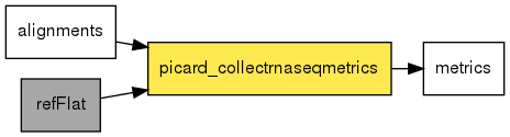 digraph foo {
   rankdir = LR;
   splines = true;
   graph [fontname = Helvetica, fontsize = 12, size = "14, 11", nodesep = 0.2, ranksep = 0.3];
   node [fontname = Helvetica, fontsize = 12, shape = rect];
   edge [fontname = Helvetica, fontsize = 12];
   picard_collectrnaseqmetrics [style=filled, fillcolor="#fce94f"];
   in_0 [label="alignments"];
   in_0 -> picard_collectrnaseqmetrics;
   in_1 [label="refFlat", style=filled, fillcolor="#a7a7a7"];
   in_1 -> picard_collectrnaseqmetrics;
   out_2 [label="metrics"];
   picard_collectrnaseqmetrics -> out_2;
}