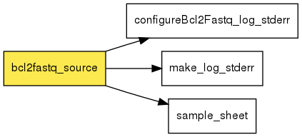 digraph foo {
   rankdir = LR;
   splines = true;
   graph [fontname = Helvetica, fontsize = 12, size = "14, 11", nodesep = 0.2, ranksep = 0.3];
   node [fontname = Helvetica, fontsize = 12, shape = rect];
   edge [fontname = Helvetica, fontsize = 12];
   bcl2fastq_source [style=filled, fillcolor="#fce94f"];
   out_0 [label="configureBcl2Fastq_log_stderr"];
   bcl2fastq_source -> out_0;
   out_1 [label="make_log_stderr"];
   bcl2fastq_source -> out_1;
   out_2 [label="sample_sheet"];
   bcl2fastq_source -> out_2;
}