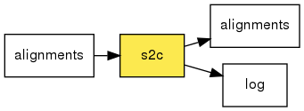 digraph foo {
   rankdir = LR;
   splines = true;
   graph [fontname = Helvetica, fontsize = 12, size = "14, 11", nodesep = 0.2, ranksep = 0.3];
   node [fontname = Helvetica, fontsize = 12, shape = rect];
   edge [fontname = Helvetica, fontsize = 12];
   s2c [style=filled, fillcolor="#fce94f"];
   in_0 [label="alignments"];
   in_0 -> s2c;
   out_1 [label="alignments"];
   s2c -> out_1;
   out_2 [label="log"];
   s2c -> out_2;
}