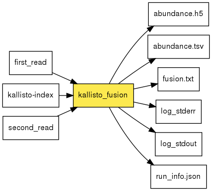 digraph foo {
   rankdir = LR;
   splines = true;
   graph [fontname = Helvetica, fontsize = 12, size = "14, 11", nodesep = 0.2, ranksep = 0.3];
   node [fontname = Helvetica, fontsize = 12, shape = rect];
   edge [fontname = Helvetica, fontsize = 12];
   kallisto_fusion [style=filled, fillcolor="#fce94f"];
   in_0 [label="first_read"];
   in_0 -> kallisto_fusion;
   in_1 [label="kallisto-index"];
   in_1 -> kallisto_fusion;
   in_2 [label="second_read"];
   in_2 -> kallisto_fusion;
   out_3 [label="abundance.h5"];
   kallisto_fusion -> out_3;
   out_4 [label="abundance.tsv"];
   kallisto_fusion -> out_4;
   out_5 [label="fusion.txt"];
   kallisto_fusion -> out_5;
   out_6 [label="log_stderr"];
   kallisto_fusion -> out_6;
   out_7 [label="log_stdout"];
   kallisto_fusion -> out_7;
   out_8 [label="run_info.json"];
   kallisto_fusion -> out_8;
}