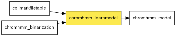 digraph foo {
   rankdir = LR;
   splines = true;
   graph [fontname = Helvetica, fontsize = 12, size = "14, 11", nodesep = 0.2, ranksep = 0.3];
   node [fontname = Helvetica, fontsize = 12, shape = rect];
   edge [fontname = Helvetica, fontsize = 12];
   chromhmm_learnmodel [style=filled, fillcolor="#fce94f"];
   in_0 [label="cellmarkfiletable"];
   in_0 -> chromhmm_learnmodel;
   in_1 [label="chromhmm_binarization"];
   in_1 -> chromhmm_learnmodel;
   out_2 [label="chromhmm_model"];
   chromhmm_learnmodel -> out_2;
}