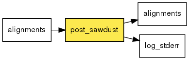 digraph foo {
   rankdir = LR;
   splines = true;
   graph [fontname = Helvetica, fontsize = 12, size = "14, 11", nodesep = 0.2, ranksep = 0.3];
   node [fontname = Helvetica, fontsize = 12, shape = rect];
   edge [fontname = Helvetica, fontsize = 12];
   post_sawdust [style=filled, fillcolor="#fce94f"];
   in_0 [label="alignments"];
   in_0 -> post_sawdust;
   out_1 [label="alignments"];
   post_sawdust -> out_1;
   out_2 [label="log_stderr"];
   post_sawdust -> out_2;
}