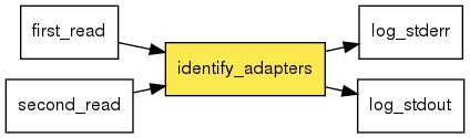digraph foo {
   rankdir = LR;
   splines = true;
   graph [fontname = Helvetica, fontsize = 12, size = "14, 11", nodesep = 0.2, ranksep = 0.3];
   node [fontname = Helvetica, fontsize = 12, shape = rect];
   edge [fontname = Helvetica, fontsize = 12];
   identify_adapters [style=filled, fillcolor="#fce94f"];
   in_0 [label="first_read"];
   in_0 -> identify_adapters;
   in_1 [label="second_read"];
   in_1 -> identify_adapters;
   out_2 [label="log_stderr"];
   identify_adapters -> out_2;
   out_3 [label="log_stdout"];
   identify_adapters -> out_3;
}