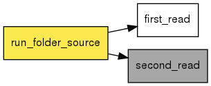 digraph foo {
   rankdir = LR;
   splines = true;
   graph [fontname = Helvetica, fontsize = 12, size = "14, 11", nodesep = 0.2, ranksep = 0.3];
   node [fontname = Helvetica, fontsize = 12, shape = rect];
   edge [fontname = Helvetica, fontsize = 12];
   run_folder_source [style=filled, fillcolor="#fce94f"];
   out_0 [label="first_read"];
   run_folder_source -> out_0;
   out_1 [label="second_read", style=filled, fillcolor="#a7a7a7"];
   run_folder_source -> out_1;
}