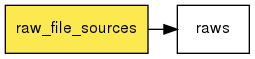 digraph foo {
   rankdir = LR;
   splines = true;
   graph [fontname = Helvetica, fontsize = 12, size = "14, 11", nodesep = 0.2, ranksep = 0.3];
   node [fontname = Helvetica, fontsize = 12, shape = rect];
   edge [fontname = Helvetica, fontsize = 12];
   raw_file_sources [style=filled, fillcolor="#fce94f"];
   out_0 [label="raws"];
   raw_file_sources -> out_0;
}