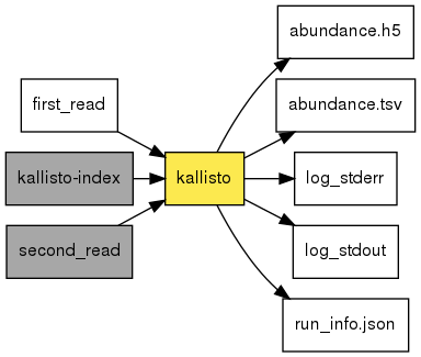 digraph foo {
   rankdir = LR;
   splines = true;
   graph [fontname = Helvetica, fontsize = 12, size = "14, 11", nodesep = 0.2, ranksep = 0.3];
   node [fontname = Helvetica, fontsize = 12, shape = rect];
   edge [fontname = Helvetica, fontsize = 12];
   kallisto [style=filled, fillcolor="#fce94f"];
   in_0 [label="first_read"];
   in_0 -> kallisto;
   in_1 [label="kallisto-index", style=filled, fillcolor="#a7a7a7"];
   in_1 -> kallisto;
   in_2 [label="second_read", style=filled, fillcolor="#a7a7a7"];
   in_2 -> kallisto;
   out_3 [label="abundance.h5"];
   kallisto -> out_3;
   out_4 [label="abundance.tsv"];
   kallisto -> out_4;
   out_5 [label="log_stderr"];
   kallisto -> out_5;
   out_6 [label="log_stdout"];
   kallisto -> out_6;
   out_7 [label="run_info.json"];
   kallisto -> out_7;
}