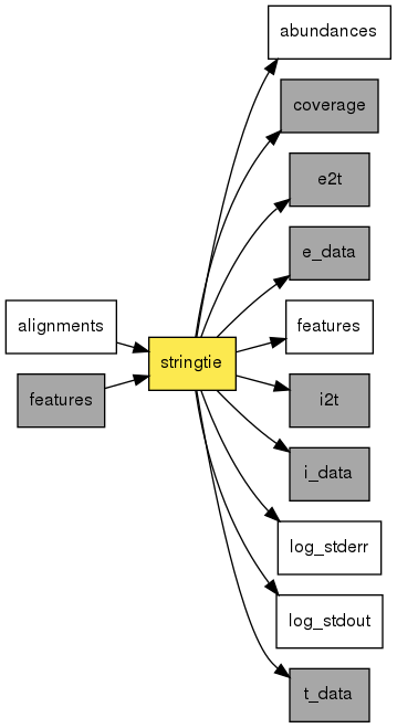 digraph foo {
   rankdir = LR;
   splines = true;
   graph [fontname = Helvetica, fontsize = 12, size = "14, 11", nodesep = 0.2, ranksep = 0.3];
   node [fontname = Helvetica, fontsize = 12, shape = rect];
   edge [fontname = Helvetica, fontsize = 12];
   stringtie [style=filled, fillcolor="#fce94f"];
   in_0 [label="alignments"];
   in_0 -> stringtie;
   in_1 [label="features", style=filled, fillcolor="#a7a7a7"];
   in_1 -> stringtie;
   out_2 [label="abundances"];
   stringtie -> out_2;
   out_3 [label="coverage", style=filled, fillcolor="#a7a7a7"];
   stringtie -> out_3;
   out_4 [label="e2t", style=filled, fillcolor="#a7a7a7"];
   stringtie -> out_4;
   out_5 [label="e_data", style=filled, fillcolor="#a7a7a7"];
   stringtie -> out_5;
   out_6 [label="features"];
   stringtie -> out_6;
   out_7 [label="i2t", style=filled, fillcolor="#a7a7a7"];
   stringtie -> out_7;
   out_8 [label="i_data", style=filled, fillcolor="#a7a7a7"];
   stringtie -> out_8;
   out_9 [label="log_stderr"];
   stringtie -> out_9;
   out_10 [label="log_stdout"];
   stringtie -> out_10;
   out_11 [label="t_data", style=filled, fillcolor="#a7a7a7"];
   stringtie -> out_11;
}