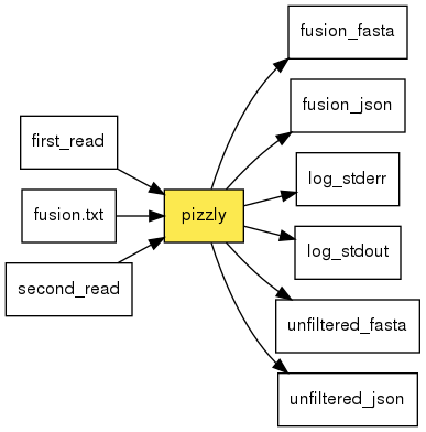 digraph foo {
   rankdir = LR;
   splines = true;
   graph [fontname = Helvetica, fontsize = 12, size = "14, 11", nodesep = 0.2, ranksep = 0.3];
   node [fontname = Helvetica, fontsize = 12, shape = rect];
   edge [fontname = Helvetica, fontsize = 12];
   pizzly [style=filled, fillcolor="#fce94f"];
   in_0 [label="first_read"];
   in_0 -> pizzly;
   in_1 [label="fusion.txt"];
   in_1 -> pizzly;
   in_2 [label="second_read"];
   in_2 -> pizzly;
   out_3 [label="fusion_fasta"];
   pizzly -> out_3;
   out_4 [label="fusion_json"];
   pizzly -> out_4;
   out_5 [label="log_stderr"];
   pizzly -> out_5;
   out_6 [label="log_stdout"];
   pizzly -> out_6;
   out_7 [label="unfiltered_fasta"];
   pizzly -> out_7;
   out_8 [label="unfiltered_json"];
   pizzly -> out_8;
}