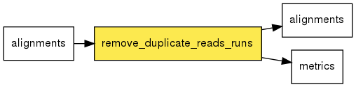 digraph foo {
   rankdir = LR;
   splines = true;
   graph [fontname = Helvetica, fontsize = 12, size = "14, 11", nodesep = 0.2, ranksep = 0.3];
   node [fontname = Helvetica, fontsize = 12, shape = rect];
   edge [fontname = Helvetica, fontsize = 12];
   remove_duplicate_reads_runs [style=filled, fillcolor="#fce94f"];
   in_0 [label="alignments"];
   in_0 -> remove_duplicate_reads_runs;
   out_1 [label="alignments"];
   remove_duplicate_reads_runs -> out_1;
   out_2 [label="metrics"];
   remove_duplicate_reads_runs -> out_2;
}