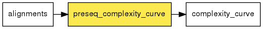 digraph foo {
   rankdir = LR;
   splines = true;
   graph [fontname = Helvetica, fontsize = 12, size = "14, 11", nodesep = 0.2, ranksep = 0.3];
   node [fontname = Helvetica, fontsize = 12, shape = rect];
   edge [fontname = Helvetica, fontsize = 12];
   preseq_complexity_curve [style=filled, fillcolor="#fce94f"];
   in_0 [label="alignments"];
   in_0 -> preseq_complexity_curve;
   out_1 [label="complexity_curve"];
   preseq_complexity_curve -> out_1;
}