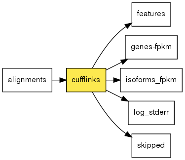 digraph foo {
   rankdir = LR;
   splines = true;
   graph [fontname = Helvetica, fontsize = 12, size = "14, 11", nodesep = 0.2, ranksep = 0.3];
   node [fontname = Helvetica, fontsize = 12, shape = rect];
   edge [fontname = Helvetica, fontsize = 12];
   cufflinks [style=filled, fillcolor="#fce94f"];
   in_0 [label="alignments"];
   in_0 -> cufflinks;
   out_1 [label="features"];
   cufflinks -> out_1;
   out_2 [label="genes-fpkm"];
   cufflinks -> out_2;
   out_3 [label="isoforms_fpkm"];
   cufflinks -> out_3;
   out_4 [label="log_stderr"];
   cufflinks -> out_4;
   out_5 [label="skipped"];
   cufflinks -> out_5;
}
