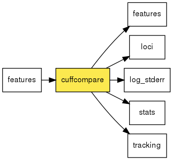 digraph foo {
   rankdir = LR;
   splines = true;
   graph [fontname = Helvetica, fontsize = 12, size = "14, 11", nodesep = 0.2, ranksep = 0.3];
   node [fontname = Helvetica, fontsize = 12, shape = rect];
   edge [fontname = Helvetica, fontsize = 12];
   cuffcompare [style=filled, fillcolor="#fce94f"];
   in_0 [label="features"];
   in_0 -> cuffcompare;
   out_1 [label="features"];
   cuffcompare -> out_1;
   out_2 [label="loci"];
   cuffcompare -> out_2;
   out_3 [label="log_stderr"];
   cuffcompare -> out_3;
   out_4 [label="stats"];
   cuffcompare -> out_4;
   out_5 [label="tracking"];
   cuffcompare -> out_5;
}