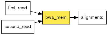 digraph foo {
   rankdir = LR;
   splines = true;
   graph [fontname = Helvetica, fontsize = 12, size = "14, 11", nodesep = 0.2, ranksep = 0.3];
   node [fontname = Helvetica, fontsize = 12, shape = rect];
   edge [fontname = Helvetica, fontsize = 12];
   bwa_mem [style=filled, fillcolor="#fce94f"];
   in_0 [label="first_read"];
   in_0 -> bwa_mem;
   in_1 [label="second_read"];
   in_1 -> bwa_mem;
   out_2 [label="alignments"];
   bwa_mem -> out_2;
}