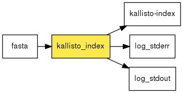 digraph foo {
   rankdir = LR;
   splines = true;
   graph [fontname = Helvetica, fontsize = 12, size = "14, 11", nodesep = 0.2, ranksep = 0.3];
   node [fontname = Helvetica, fontsize = 12, shape = rect];
   edge [fontname = Helvetica, fontsize = 12];
   kallisto_index [style=filled, fillcolor="#fce94f"];
   in_0 [label="fasta"];
   in_0 -> kallisto_index;
   out_1 [label="kallisto-index"];
   kallisto_index -> out_1;
   out_2 [label="log_stderr"];
   kallisto_index -> out_2;
   out_3 [label="log_stdout"];
   kallisto_index -> out_3;
}