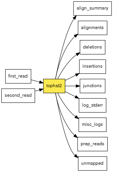 digraph foo {
   rankdir = LR;
   splines = true;
   graph [fontname = Helvetica, fontsize = 12, size = "14, 11", nodesep = 0.2, ranksep = 0.3];
   node [fontname = Helvetica, fontsize = 12, shape = rect];
   edge [fontname = Helvetica, fontsize = 12];
   tophat2 [style=filled, fillcolor="#fce94f"];
   in_0 [label="first_read"];
   in_0 -> tophat2;
   in_1 [label="second_read"];
   in_1 -> tophat2;
   out_2 [label="align_summary"];
   tophat2 -> out_2;
   out_3 [label="alignments"];
   tophat2 -> out_3;
   out_4 [label="deletions"];
   tophat2 -> out_4;
   out_5 [label="insertions"];
   tophat2 -> out_5;
   out_6 [label="junctions"];
   tophat2 -> out_6;
   out_7 [label="log_stderr"];
   tophat2 -> out_7;
   out_8 [label="misc_logs"];
   tophat2 -> out_8;
   out_9 [label="prep_reads"];
   tophat2 -> out_9;
   out_10 [label="unmapped"];
   tophat2 -> out_10;
}