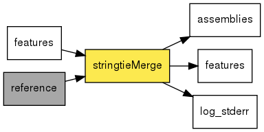 digraph foo {
   rankdir = LR;
   splines = true;
   graph [fontname = Helvetica, fontsize = 12, size = "14, 11", nodesep = 0.2, ranksep = 0.3];
   node [fontname = Helvetica, fontsize = 12, shape = rect];
   edge [fontname = Helvetica, fontsize = 12];
   stringtieMerge [style=filled, fillcolor="#fce94f"];
   in_0 [label="features"];
   in_0 -> stringtieMerge;
   in_1 [label="reference", style=filled, fillcolor="#a7a7a7"];
   in_1 -> stringtieMerge;
   out_2 [label="assemblies"];
   stringtieMerge -> out_2;
   out_3 [label="features"];
   stringtieMerge -> out_3;
   out_4 [label="log_stderr"];
   stringtieMerge -> out_4;
}