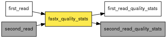 digraph foo {
   rankdir = LR;
   splines = true;
   graph [fontname = Helvetica, fontsize = 12, size = "14, 11", nodesep = 0.2, ranksep = 0.3];
   node [fontname = Helvetica, fontsize = 12, shape = rect];
   edge [fontname = Helvetica, fontsize = 12];
   fastx_quality_stats [style=filled, fillcolor="#fce94f"];
   in_0 [label="first_read"];
   in_0 -> fastx_quality_stats;
   in_1 [label="second_read", style=filled, fillcolor="#a7a7a7"];
   in_1 -> fastx_quality_stats;
   out_2 [label="first_read_quality_stats"];
   fastx_quality_stats -> out_2;
   out_3 [label="second_read_quality_stats", style=filled, fillcolor="#a7a7a7"];
   fastx_quality_stats -> out_3;
}