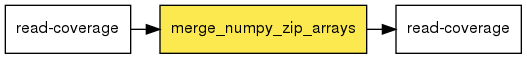 digraph foo {
   rankdir = LR;
   splines = true;
   graph [fontname = Helvetica, fontsize = 12, size = "14, 11", nodesep = 0.2, ranksep = 0.3];
   node [fontname = Helvetica, fontsize = 12, shape = rect];
   edge [fontname = Helvetica, fontsize = 12];
   merge_numpy_zip_arrays [style=filled, fillcolor="#fce94f"];
   in_0 [label="read-coverage"];
   in_0 -> merge_numpy_zip_arrays;
   out_1 [label="read-coverage"];
   merge_numpy_zip_arrays -> out_1;
}