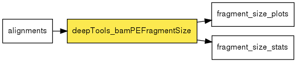 digraph foo {
   rankdir = LR;
   splines = true;
   graph [fontname = Helvetica, fontsize = 12, size = "14, 11", nodesep = 0.2, ranksep = 0.3];
   node [fontname = Helvetica, fontsize = 12, shape = rect];
   edge [fontname = Helvetica, fontsize = 12];
   deepTools_bamPEFragmentSize [style=filled, fillcolor="#fce94f"];
   in_0 [label="alignments"];
   in_0 -> deepTools_bamPEFragmentSize;
   out_1 [label="fragment_size_plots"];
   deepTools_bamPEFragmentSize -> out_1;
   out_2 [label="fragment_size_stats"];
   deepTools_bamPEFragmentSize -> out_2;
}