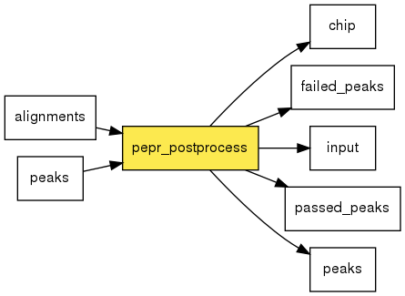digraph foo {
   rankdir = LR;
   splines = true;
   graph [fontname = Helvetica, fontsize = 12, size = "14, 11", nodesep = 0.2, ranksep = 0.3];
   node [fontname = Helvetica, fontsize = 12, shape = rect];
   edge [fontname = Helvetica, fontsize = 12];
   pepr_postprocess [style=filled, fillcolor="#fce94f"];
   in_0 [label="alignments"];
   in_0 -> pepr_postprocess;
   in_1 [label="peaks"];
   in_1 -> pepr_postprocess;
   out_2 [label="chip"];
   pepr_postprocess -> out_2;
   out_3 [label="failed_peaks"];
   pepr_postprocess -> out_3;
   out_4 [label="input"];
   pepr_postprocess -> out_4;
   out_5 [label="passed_peaks"];
   pepr_postprocess -> out_5;
   out_6 [label="peaks"];
   pepr_postprocess -> out_6;
}