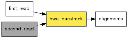 digraph foo {
   rankdir = LR;
   splines = true;
   graph [fontname = Helvetica, fontsize = 12, size = "14, 11", nodesep = 0.2, ranksep = 0.3];
   node [fontname = Helvetica, fontsize = 12, shape = rect];
   edge [fontname = Helvetica, fontsize = 12];
   bwa_backtrack [style=filled, fillcolor="#fce94f"];
   in_0 [label="first_read"];
   in_0 -> bwa_backtrack;
   in_1 [label="second_read", style=filled, fillcolor="#a7a7a7"];
   in_1 -> bwa_backtrack;
   out_2 [label="alignments"];
   bwa_backtrack -> out_2;
}