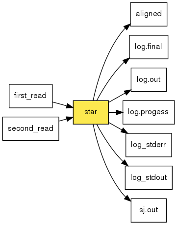 digraph foo {
   rankdir = LR;
   splines = true;
   graph [fontname = Helvetica, fontsize = 12, size = "14, 11", nodesep = 0.2, ranksep = 0.3];
   node [fontname = Helvetica, fontsize = 12, shape = rect];
   edge [fontname = Helvetica, fontsize = 12];
   star [style=filled, fillcolor="#fce94f"];
   in_0 [label="first_read"];
   in_0 -> star;
   in_1 [label="second_read"];
   in_1 -> star;
   out_2 [label="aligned"];
   star -> out_2;
   out_3 [label="log.final"];
   star -> out_3;
   out_4 [label="log.out"];
   star -> out_4;
   out_5 [label="log.progess"];
   star -> out_5;
   out_6 [label="log_stderr"];
   star -> out_6;
   out_7 [label="log_stdout"];
   star -> out_7;
   out_8 [label="sj.out"];
   star -> out_8;
}