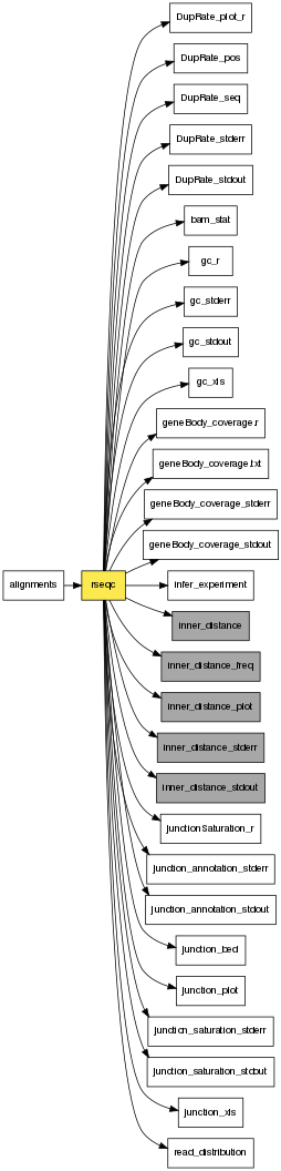 digraph foo {
   rankdir = LR;
   splines = true;
   graph [fontname = Helvetica, fontsize = 12, size = "14, 11", nodesep = 0.2, ranksep = 0.3];
   node [fontname = Helvetica, fontsize = 12, shape = rect];
   edge [fontname = Helvetica, fontsize = 12];
   rseqc [style=filled, fillcolor="#fce94f"];
   in_0 [label="alignments"];
   in_0 -> rseqc;
   out_1 [label="DupRate_plot_r"];
   rseqc -> out_1;
   out_2 [label="DupRate_pos"];
   rseqc -> out_2;
   out_3 [label="DupRate_seq"];
   rseqc -> out_3;
   out_4 [label="DupRate_stderr"];
   rseqc -> out_4;
   out_5 [label="DupRate_stdout"];
   rseqc -> out_5;
   out_6 [label="bam_stat"];
   rseqc -> out_6;
   out_7 [label="gc_r"];
   rseqc -> out_7;
   out_8 [label="gc_stderr"];
   rseqc -> out_8;
   out_9 [label="gc_stdout"];
   rseqc -> out_9;
   out_10 [label="gc_xls"];
   rseqc -> out_10;
   out_11 [label="geneBody_coverage.r"];
   rseqc -> out_11;
   out_12 [label="geneBody_coverage.txt"];
   rseqc -> out_12;
   out_13 [label="geneBody_coverage_stderr"];
   rseqc -> out_13;
   out_14 [label="geneBody_coverage_stdout"];
   rseqc -> out_14;
   out_15 [label="infer_experiment"];
   rseqc -> out_15;
   out_16 [label="inner_distance", style=filled, fillcolor="#a7a7a7"];
   rseqc -> out_16;
   out_17 [label="inner_distance_freq", style=filled, fillcolor="#a7a7a7"];
   rseqc -> out_17;
   out_18 [label="inner_distance_plot", style=filled, fillcolor="#a7a7a7"];
   rseqc -> out_18;
   out_19 [label="inner_distance_stderr", style=filled, fillcolor="#a7a7a7"];
   rseqc -> out_19;
   out_20 [label="inner_distance_stdout", style=filled, fillcolor="#a7a7a7"];
   rseqc -> out_20;
   out_21 [label="junctionSaturation_r"];
   rseqc -> out_21;
   out_22 [label="junction_annotation_stderr"];
   rseqc -> out_22;
   out_23 [label="junction_annotation_stdout"];
   rseqc -> out_23;
   out_24 [label="junction_bed"];
   rseqc -> out_24;
   out_25 [label="junction_plot"];
   rseqc -> out_25;
   out_26 [label="junction_saturation_stderr"];
   rseqc -> out_26;
   out_27 [label="junction_saturation_stdout"];
   rseqc -> out_27;
   out_28 [label="junction_xls"];
   rseqc -> out_28;
   out_29 [label="read_distribution"];
   rseqc -> out_29;
}