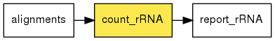 digraph foo {
   rankdir = LR;
   splines = true;
   graph [fontname = Helvetica, fontsize = 12, size = "14, 11", nodesep = 0.2, ranksep = 0.3];
   node [fontname = Helvetica, fontsize = 12, shape = rect];
   edge [fontname = Helvetica, fontsize = 12];
   count_rRNA [style=filled, fillcolor="#fce94f"];
   in_0 [label="alignments"];
   in_0 -> count_rRNA;
   out_1 [label="report_rRNA"];
   count_rRNA -> out_1;
}