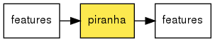 digraph foo {
   rankdir = LR;
   splines = true;
   graph [fontname = Helvetica, fontsize = 12, size = "14, 11", nodesep = 0.2, ranksep = 0.3];
   node [fontname = Helvetica, fontsize = 12, shape = rect];
   edge [fontname = Helvetica, fontsize = 12];
   piranha [style=filled, fillcolor="#fce94f"];
   in_0 [label="features"];
   in_0 -> piranha;
   out_1 [label="features"];
   piranha -> out_1;
}