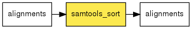 digraph foo {
   rankdir = LR;
   splines = true;
   graph [fontname = Helvetica, fontsize = 12, size = "14, 11", nodesep = 0.2, ranksep = 0.3];
   node [fontname = Helvetica, fontsize = 12, shape = rect];
   edge [fontname = Helvetica, fontsize = 12];
   samtools_sort [style=filled, fillcolor="#fce94f"];
   in_0 [label="alignments"];
   in_0 -> samtools_sort;
   out_1 [label="alignments"];
   samtools_sort -> out_1;
}