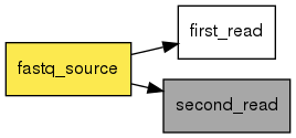 digraph foo {
   rankdir = LR;
   splines = true;
   graph [fontname = Helvetica, fontsize = 12, size = "14, 11", nodesep = 0.2, ranksep = 0.3];
   node [fontname = Helvetica, fontsize = 12, shape = rect];
   edge [fontname = Helvetica, fontsize = 12];
   fastq_source [style=filled, fillcolor="#fce94f"];
   out_0 [label="first_read"];
   fastq_source -> out_0;
   out_1 [label="second_read", style=filled, fillcolor="#a7a7a7"];
   fastq_source -> out_1;
}