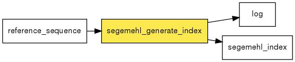 digraph foo {
   rankdir = LR;
   splines = true;
   graph [fontname = Helvetica, fontsize = 12, size = "14, 11", nodesep = 0.2, ranksep = 0.3];
   node [fontname = Helvetica, fontsize = 12, shape = rect];
   edge [fontname = Helvetica, fontsize = 12];
   segemehl_generate_index [style=filled, fillcolor="#fce94f"];
   in_0 [label="reference_sequence"];
   in_0 -> segemehl_generate_index;
   out_1 [label="log"];
   segemehl_generate_index -> out_1;
   out_2 [label="segemehl_index"];
   segemehl_generate_index -> out_2;
}