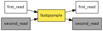 digraph foo {
   rankdir = LR;
   splines = true;
   graph [fontname = Helvetica, fontsize = 12, size = "14, 11", nodesep = 0.2, ranksep = 0.3];
   node [fontname = Helvetica, fontsize = 12, shape = rect];
   edge [fontname = Helvetica, fontsize = 12];
   fastqsample [style=filled, fillcolor="#fce94f"];
   in_0 [label="first_read"];
   in_0 -> fastqsample;
   in_1 [label="second_read", style=filled, fillcolor="#a7a7a7"];
   in_1 -> fastqsample;
   out_2 [label="first_read"];
   fastqsample -> out_2;
   out_3 [label="second_read", style=filled, fillcolor="#a7a7a7"];
   fastqsample -> out_3;
}