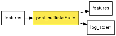 digraph foo {
   rankdir = LR;
   splines = true;
   graph [fontname = Helvetica, fontsize = 12, size = "14, 11", nodesep = 0.2, ranksep = 0.3];
   node [fontname = Helvetica, fontsize = 12, shape = rect];
   edge [fontname = Helvetica, fontsize = 12];
   post_cufflinksSuite [style=filled, fillcolor="#fce94f"];
   in_0 [label="features"];
   in_0 -> post_cufflinksSuite;
   out_1 [label="features"];
   post_cufflinksSuite -> out_1;
   out_2 [label="log_stderr"];
   post_cufflinksSuite -> out_2;
}