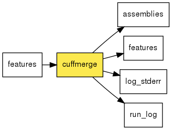 digraph foo {
   rankdir = LR;
   splines = true;
   graph [fontname = Helvetica, fontsize = 12, size = "14, 11", nodesep = 0.2, ranksep = 0.3];
   node [fontname = Helvetica, fontsize = 12, shape = rect];
   edge [fontname = Helvetica, fontsize = 12];
   cuffmerge [style=filled, fillcolor="#fce94f"];
   in_0 [label="features"];
   in_0 -> cuffmerge;
   out_1 [label="assemblies"];
   cuffmerge -> out_1;
   out_2 [label="features"];
   cuffmerge -> out_2;
   out_3 [label="log_stderr"];
   cuffmerge -> out_3;
   out_4 [label="run_log"];
   cuffmerge -> out_4;
}