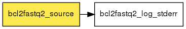 digraph foo {
   rankdir = LR;
   splines = true;
   graph [fontname = Helvetica, fontsize = 12, size = "14, 11", nodesep = 0.2, ranksep = 0.3];
   node [fontname = Helvetica, fontsize = 12, shape = rect];
   edge [fontname = Helvetica, fontsize = 12];
   bcl2fastq2_source [style=filled, fillcolor="#fce94f"];
   out_0 [label="bcl2fastq2_log_stderr"];
   bcl2fastq2_source -> out_0;
}