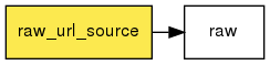digraph foo {
   rankdir = LR;
   splines = true;
   graph [fontname = Helvetica, fontsize = 12, size = "14, 11", nodesep = 0.2, ranksep = 0.3];
   node [fontname = Helvetica, fontsize = 12, shape = rect];
   edge [fontname = Helvetica, fontsize = 12];
   raw_url_source [style=filled, fillcolor="#fce94f"];
   out_0 [label="raw"];
   raw_url_source -> out_0;
}